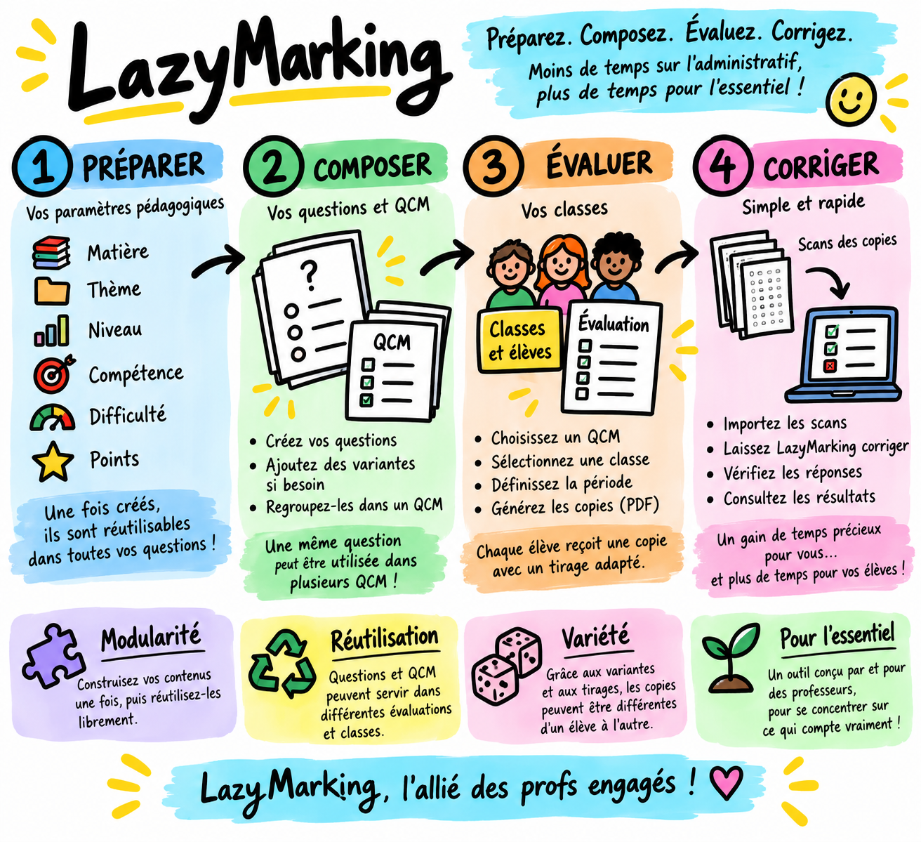 Schéma du fonctionnement de LazyMarking : préparer, composer, évaluer et corriger